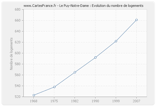 Le Puy-Notre-Dame : Evolution du nombre de logements